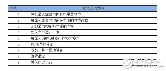 工業(yè)機(jī)器人的一些常見(jiàn)問(wèn)題！