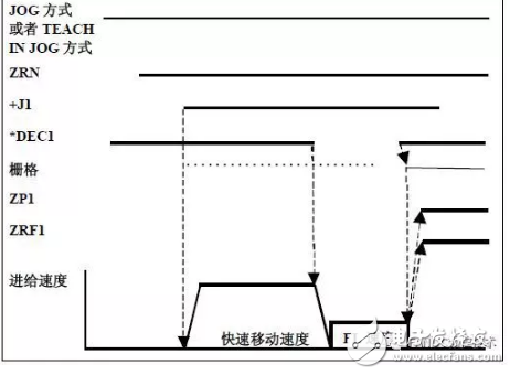 FANUC系統(tǒng)參考點(diǎn)設(shè)定的方法分析