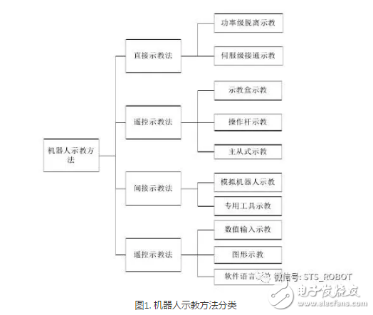 機(jī)器人示教方法分類