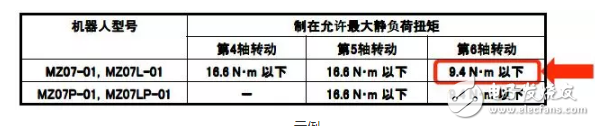 工業(yè)機(jī)器人的負(fù)載選擇及工具限制