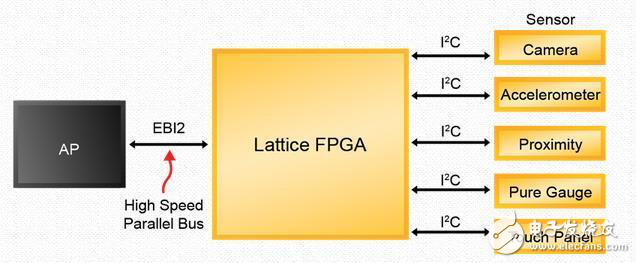 基于FPGA的設計方法助力物聯(lián)網(wǎng)解決核心問題