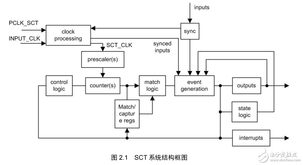 LPC800系列微控制器SCT外設(shè)使用說明 V1.01 