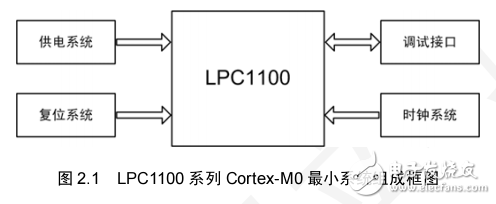 TinyM0配套教程LPC1100系列Cortex-M0最小系統(tǒng)設(shè)計