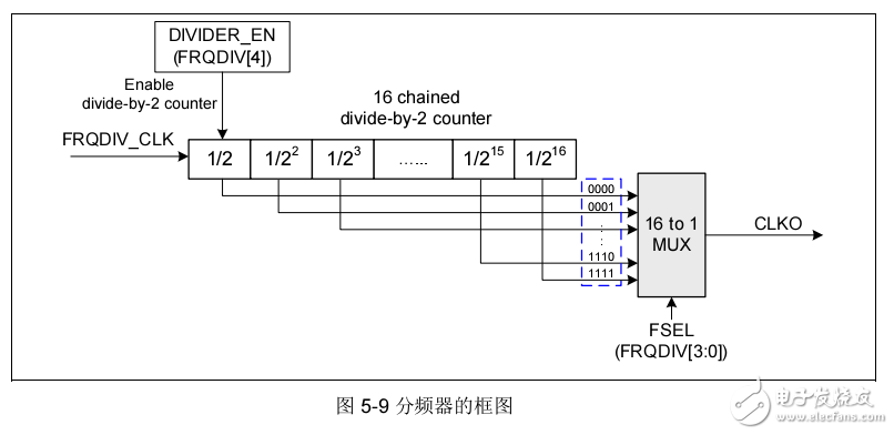 基于NUC100/NUC120 技術(shù)參考手冊(cè)