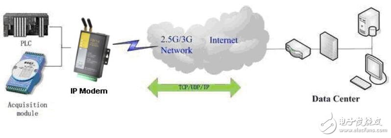 基于F8114 ZigBee GPRS IP MODEM硬件系統(tǒng)