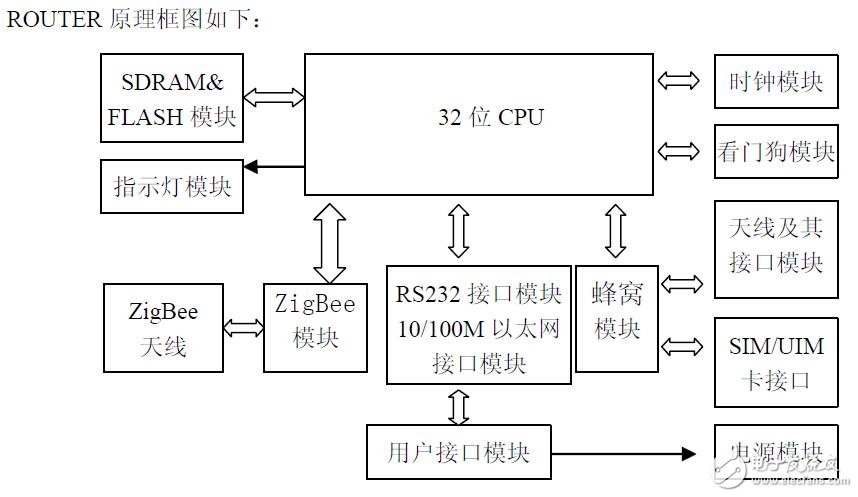 基于F8X25路由器安裝及參數(shù)配置