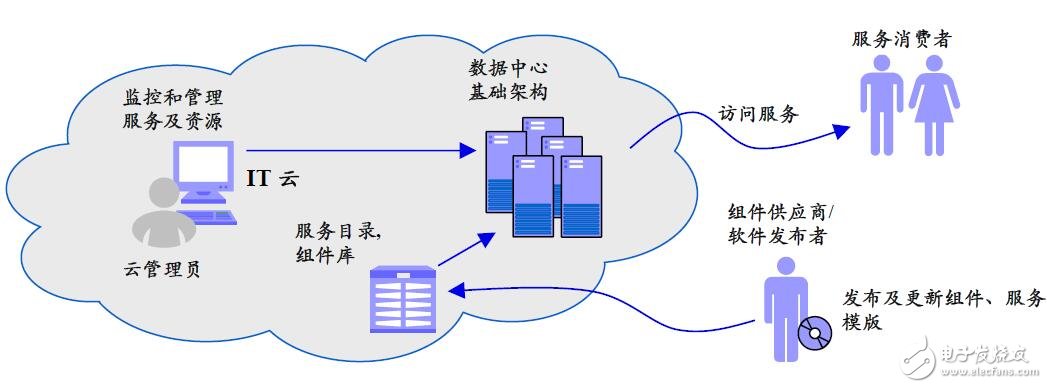 基于IBM云計算管理平臺的研究設(shè)計及實現(xiàn)