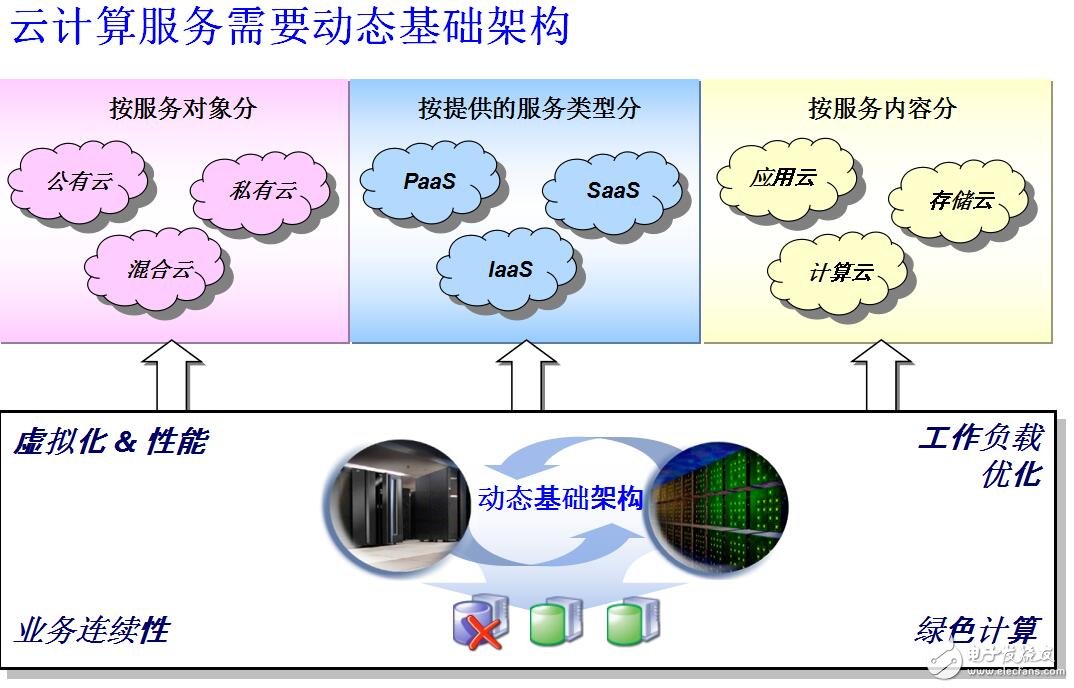 云計算的動態(tài)基礎(chǔ)結(jié)構(gòu)設(shè)計