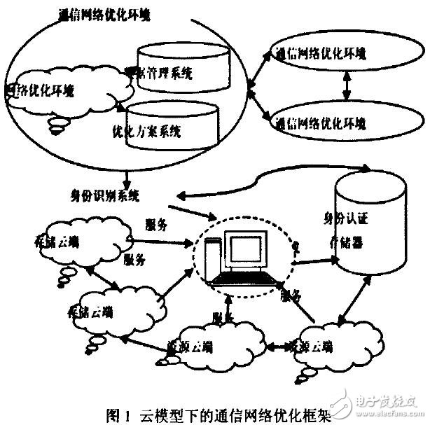 基于云計(jì)算的通信網(wǎng)絡(luò)優(yōu)化