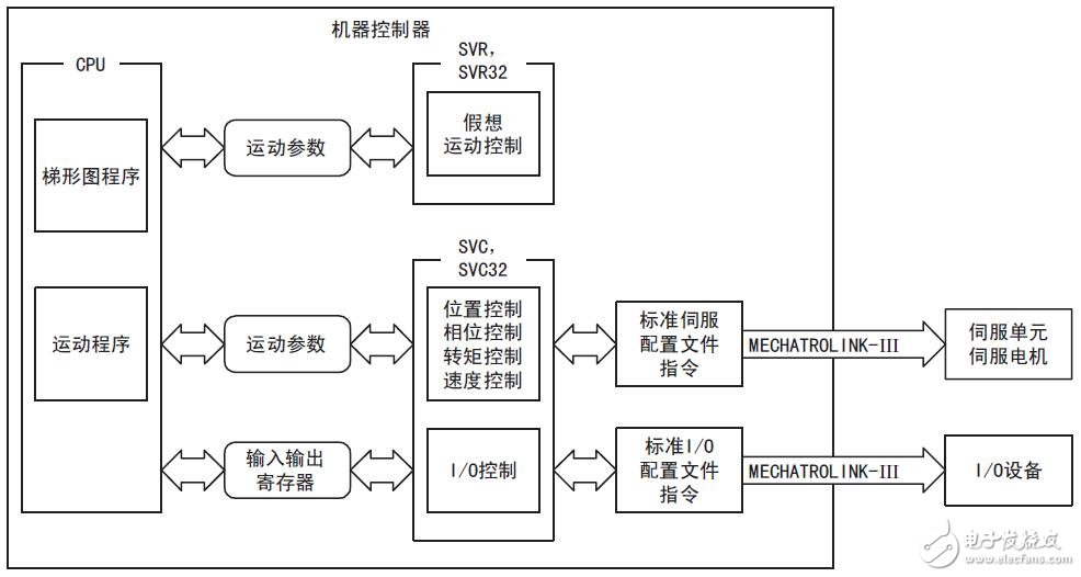 MP3000運(yùn)動控制參數(shù)及示例