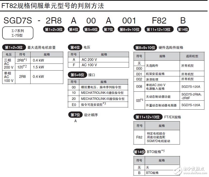 SGM7D電機(jī)驅(qū)動(dòng)規(guī)格及維護(hù)