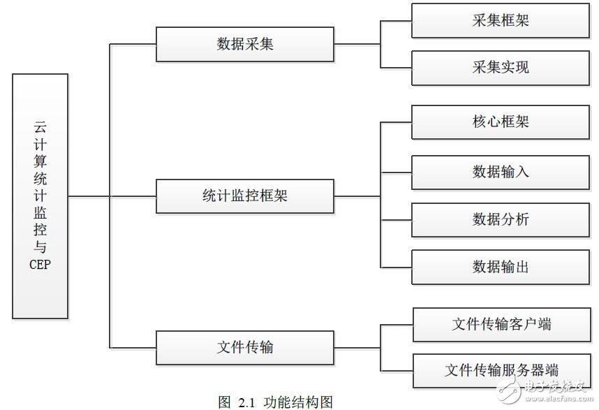 基于云計算的監(jiān)控與統(tǒng)計