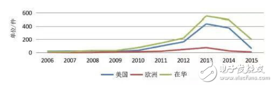 SDN/NFV技術的介紹及其專利申請趨勢的分析