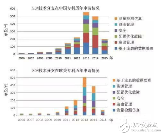 SDN/NFV技術的介紹及其專利申請趨勢的分析