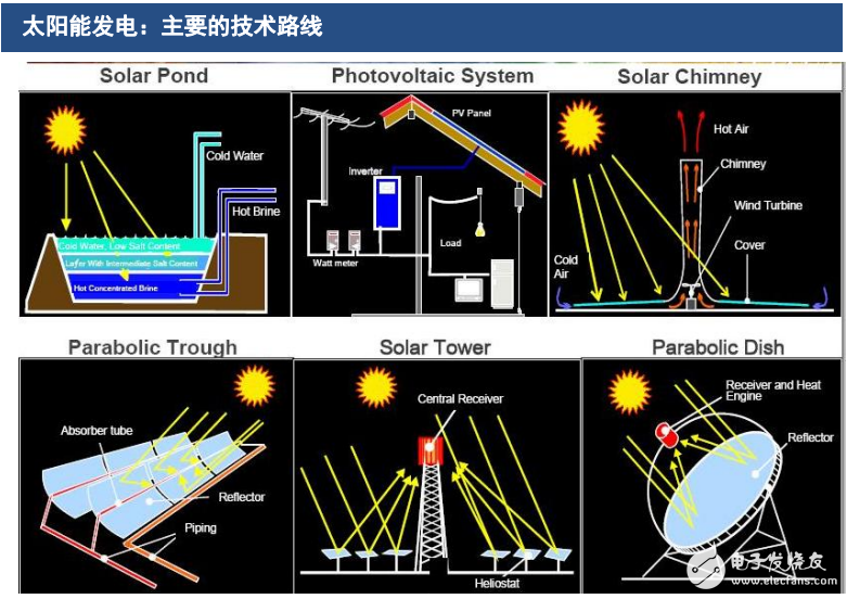 碟式太陽(yáng)能熱發(fā)電及其核心組件的介紹