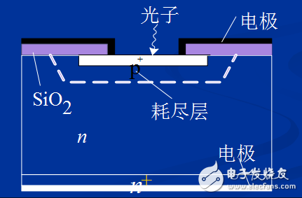 光電轉(zhuǎn)換原理與pn結(jié)光伏探測器的工作模式介紹