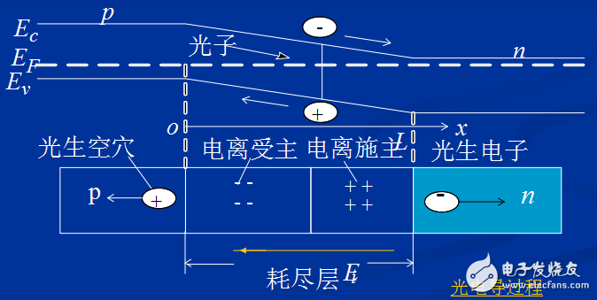 光電轉(zhuǎn)換原理與pn結(jié)光伏探測器的工作模式介紹