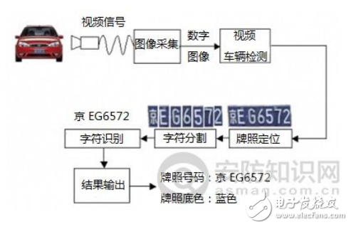 車牌識(shí)別技術(shù)原理及其技術(shù)拆解分析