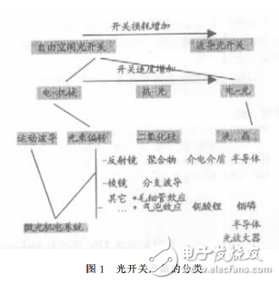 光開關(guān)的介紹與光無源器件技術(shù)的發(fā)展綜述