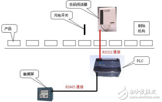 海為PLC在條形碼檢測(cè)系統(tǒng)的研究