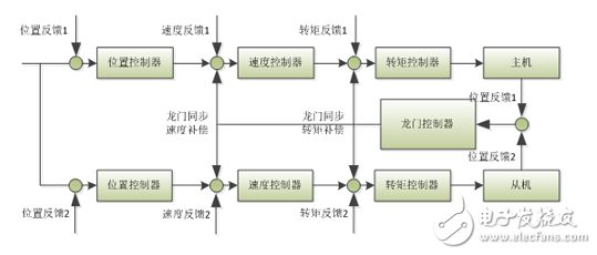 英威騰DA200高性能交流伺服系統(tǒng)在龍門同步的錫膏印刷機(jī)的應(yīng)用