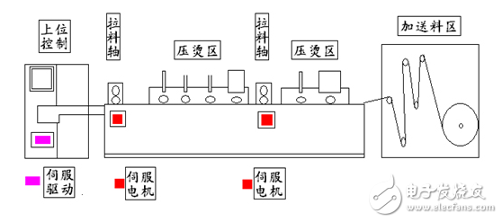 英威騰伺服系統(tǒng)在軟包裝制袋機(jī)上的應(yīng)用