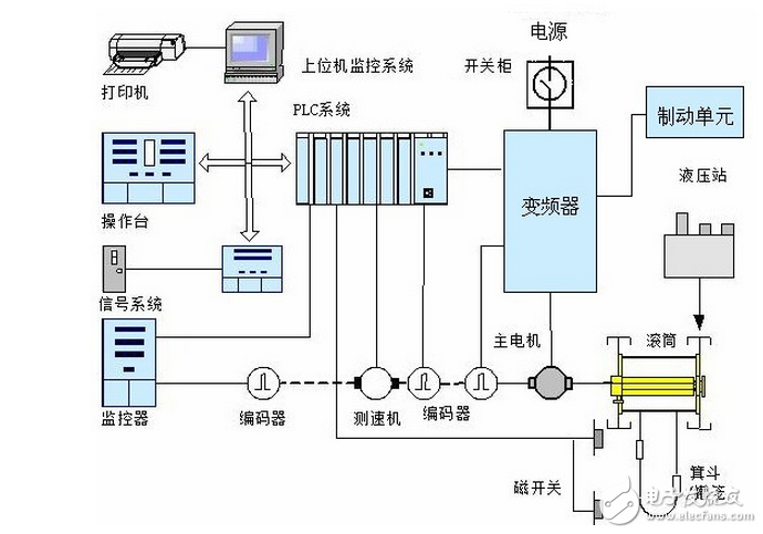 英威騰CHV190在永磁同步電機驅動礦井提升機的研究