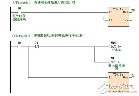 海為PLC在洗手間自動(dòng)沖水控制介紹