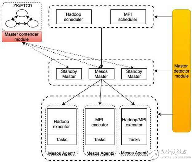 Mesos高可用集群解決方案