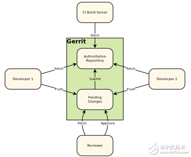 代碼審查軟件Gerrit簡(jiǎn)介