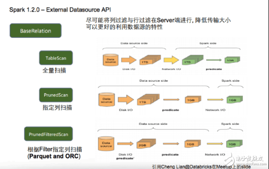 如何使用Apache Spark中的DataSource API以實(shí)現(xiàn)數(shù)據(jù)源混合計(jì)算的實(shí)踐