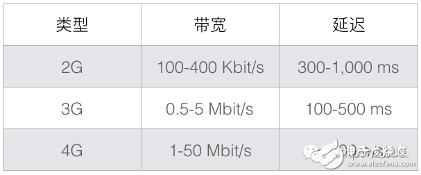 實(shí)例分析攜程App網(wǎng)絡(luò)服務(wù)通道治理和性能優(yōu)化