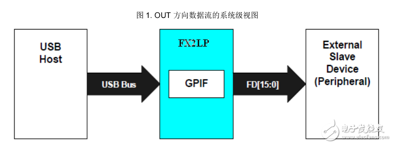 USB EZ-USB? FX2LP? GPIF 設計指南-AN66806