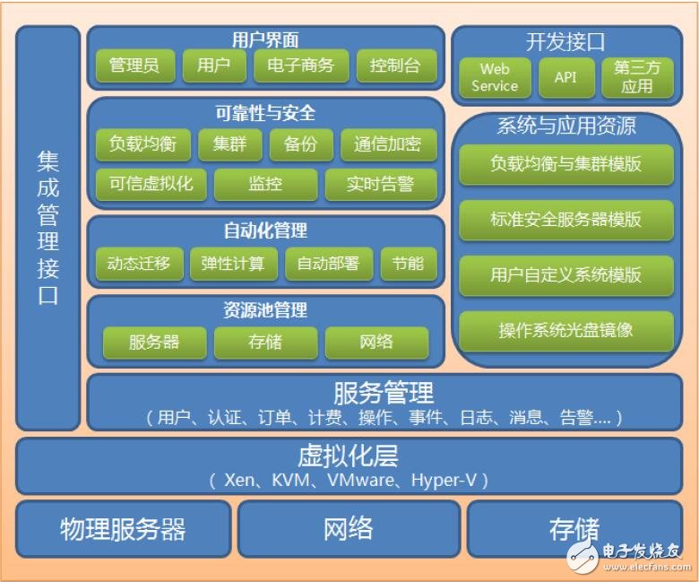 基于云計算基礎(chǔ)架構(gòu)管理與運營設(shè)計文檔