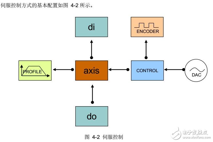 運(yùn)動(dòng)控制器系統(tǒng)配置及檢測