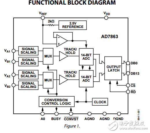 AD7863同時采樣雙175kSPS的14位模數(shù)轉(zhuǎn)換器