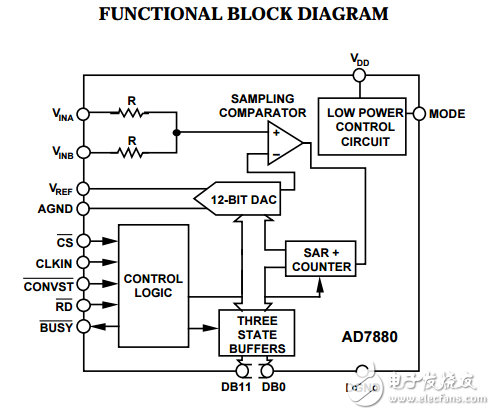 LC2 MOS 5V單電源供電，低功耗的12位采樣模數(shù)轉(zhuǎn)換器AD7880