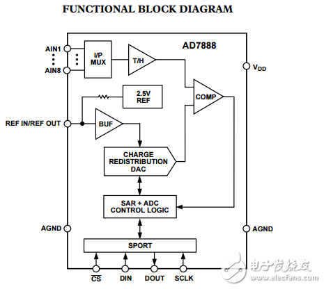 2.7V至5.25V微功耗8通道采用16引腳TSSOP封裝的12位AD7888模數(shù)轉(zhuǎn)換器