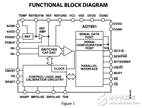 14位1MSPS單極/雙極可編程輸入脈沖星模數(shù)轉(zhuǎn)換器ad7951數(shù)據(jù)表