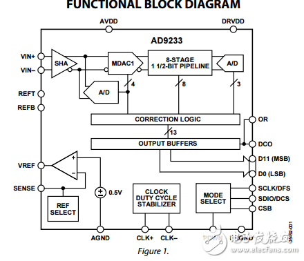 12位1.8V的模擬到數(shù)字轉(zhuǎn)換器AD9233數(shù)據(jù)表