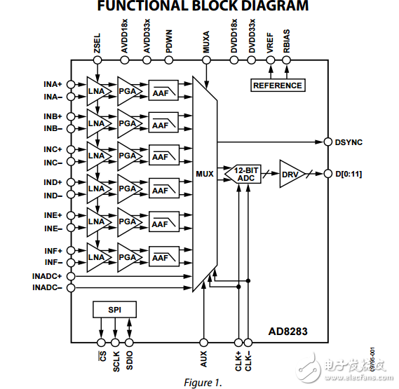 雷達接收通道AFE：6通道放大器PGA/AAF模數(shù)轉換器ad8283數(shù)據(jù)表