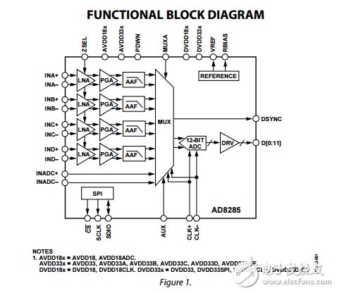雷達(dá)接收通道AFE：4低噪聲放大器/高爾夫/AAF模數(shù)轉(zhuǎn)換器ad8285數(shù)據(jù)表