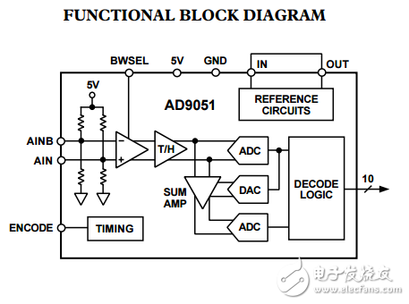 10位60MSPS模數(shù)轉(zhuǎn)換器AD9051數(shù)據(jù)表