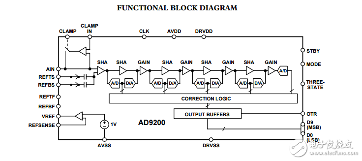 AD9200完整的10位20MSPS，80毫瓦cmos模數(shù)轉(zhuǎn)換器