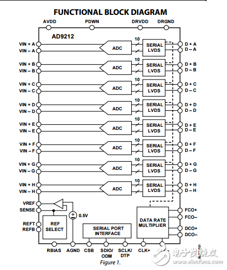 1.8V八進(jìn)制10/40位、65MSPS模數(shù)轉(zhuǎn)換器串行AD9212數(shù)據(jù)表