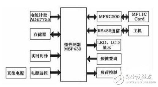 感應式電能表的工作原理與基于射頻識別技術的智能電能表的設計