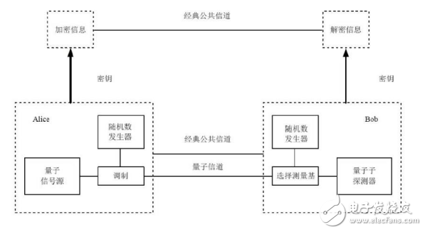 量子通信系統(tǒng)與量子密鑰分配的基本原理介紹