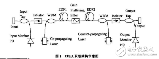 三類光放大器的介紹及EDEA的現(xiàn)狀與發(fā)展