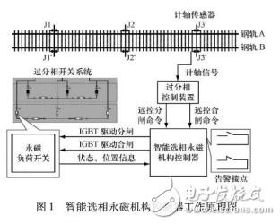 智能選相永磁機構(gòu)控制器工作原理及其設(shè)計與實現(xiàn)