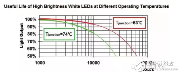 LED燈具散熱問題及其可調(diào)整式熱保護(hù)技術(shù)的解析